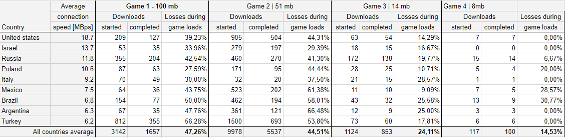User losses during game load