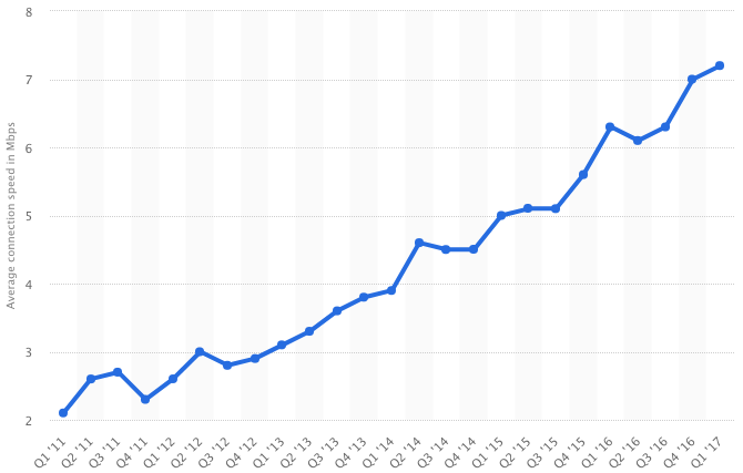 Average internet connection speed worldwide in a time