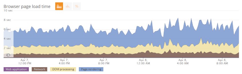 Page speed after optimization