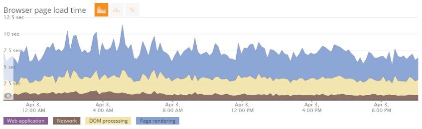 NewRelic - Client side application speed statistics