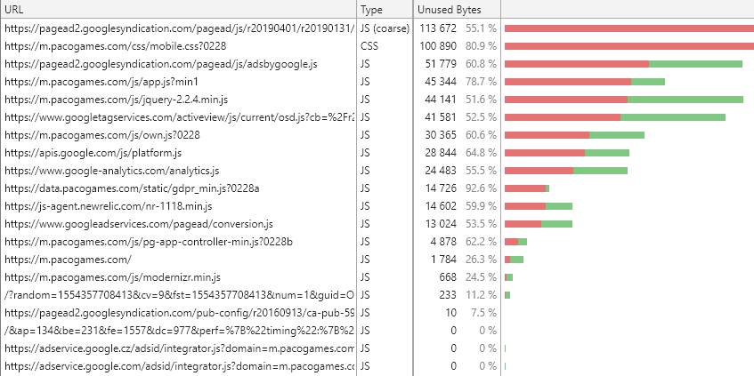 Page resources coverage useage