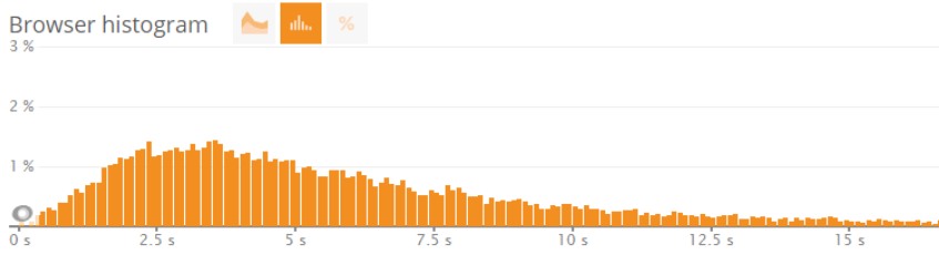 NewRelic - Client side application speed statistics - Histogram