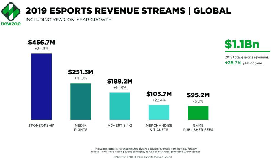 E-sport revenue composition