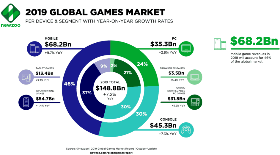 Gross revenue of the gaming industry according to devices