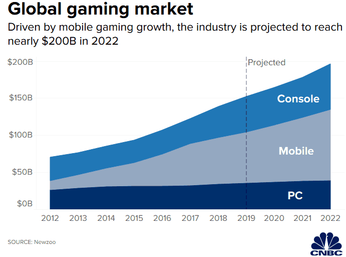 Gross revenue of the gaming industry